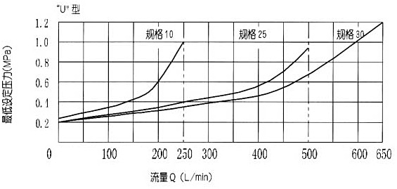 DB/DBW型5×系列先導式溢流閥
