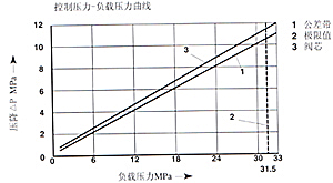 SV和SL型 6×液控單向閥