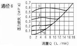S型單向閥