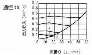 S型單向閥