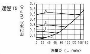 S型單向閥