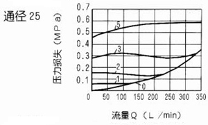 S型單向閥