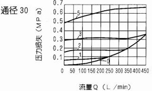 S型單向閥