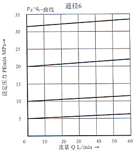 DBK型4×系列插裝式先導(dǎo)溢流閥