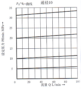 DBK型4×系列插裝式先導(dǎo)溢流閥