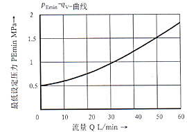 DBK型4×系列插裝式先導(dǎo)溢流閥