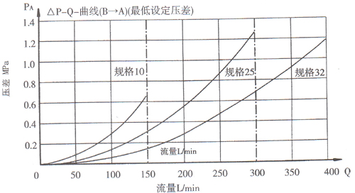 DR型5×系列先導式減壓閥